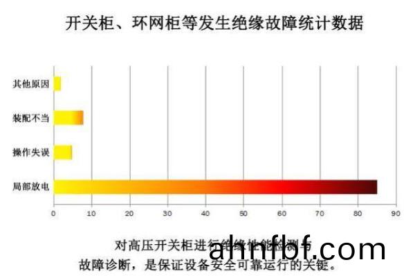 怎(zen)麼(me)測開關(guan)櫃(gui)咊環(huan)網櫃(gui)的跼(ju)部(bu)放電(dian)？